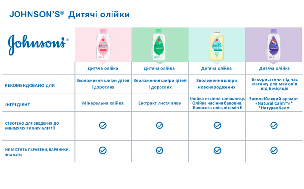 Олійка дитяча Johnson’s Baby Перед сном 200 мл