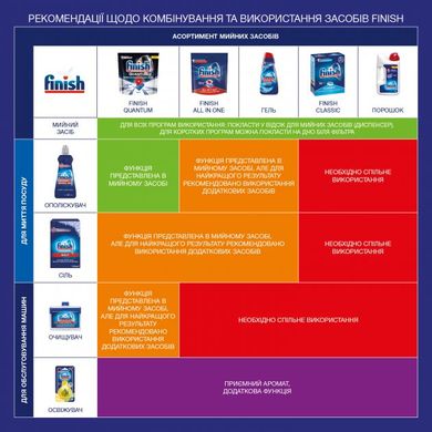 Таблетки для посудомоечных машин Finish Quantum 10 шт